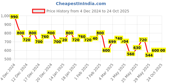 ajio.com neudis Women Straight Skirt neudis Price History Graph from 4 Dec 2024 to 22 Oct 2025