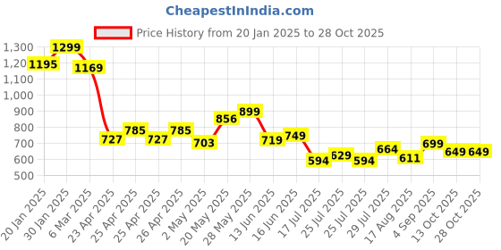 ajio.com ginger by lifestyle Women Straight Skirt ginger by lifestyle Price History Graph from 20 Jan 2025 to 28 Oct 2025