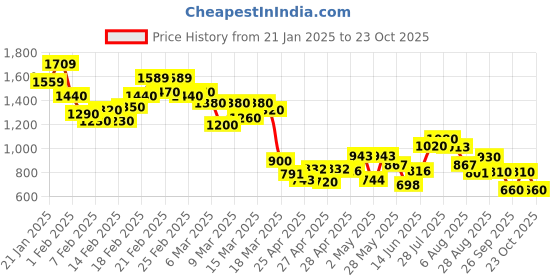 ajio.com bene kleed Women Straight Skirt bene kleed Price History Graph from 21 Jan 2025 to 23 Oct 2025