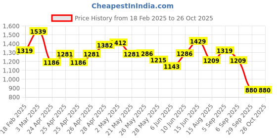 ajio.com globus Women Straight Skirt globus Price History Graph from 18 Feb 2025 to 24 Oct 2025