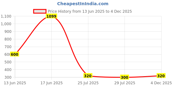 ajio.com leia Women Straight Skirt leia Price History Graph from 13 Jun 2025 to 4 Dec 2025