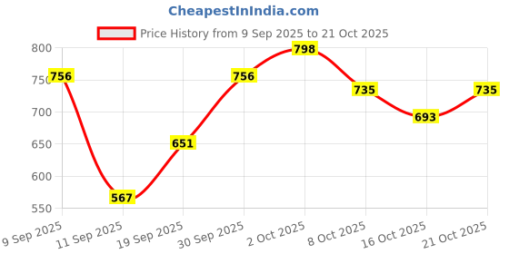 ajio.com leia Women Straight Skirt leia Price History Graph from 9 Sep 2025 to 21 Oct 2025