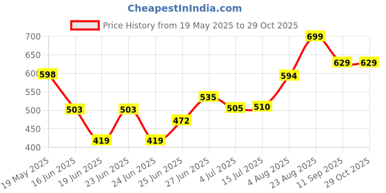 ajio.com pantaloons junior Women Straight Skirt with Button Closure pantaloons junior Price History Graph from 19 May 2025 to 29 Oct 2025