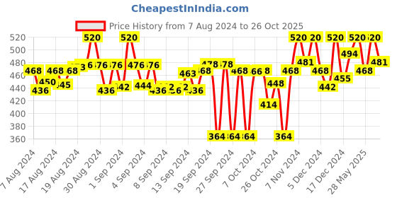 ajio.com akimia Women Straight Skirt with Elasticated Waist akimia Price History Graph from 7 Aug 2024 to 23 Oct 2025