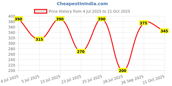 ajio.com leia Women Straight Skirt with Elasticated Waist leia Price History Graph from 4 Jul 2025 to 21 Oct 2025