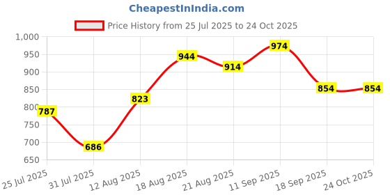 ajio.com fyre rose Women Straight Skirt with Elasticated Waist fyre rose Price History Graph from 25 Jul 2025 to 23 Oct 2025
