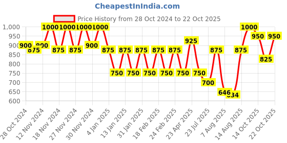 ajio.com ribose chemistry of fashion Women Straight Skirt with Insert Pocket ribose chemistry of fashion Price History Graph from 28 Oct 2024 to 22 Oct 2025
