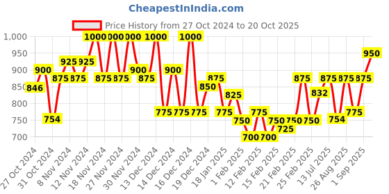 ajio.com ribose chemistry of fashion Women Straight Skirt with Insert Pocket ribose chemistry of fashion Price History Graph from 27 Oct 2024 to 20 Oct 2025