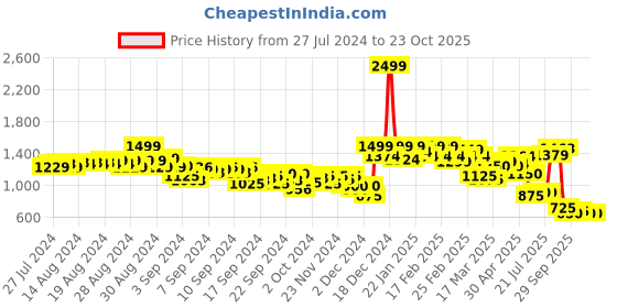 ajio.com puma Women Straight Skirt with Insert Pockets puma Price History Graph from 27 Jul 2024 to 23 Oct 2025