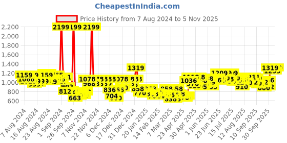 ajio.com belliskey Women Straight Skirt with Insert Pockets belliskey Price History Graph from 7 Aug 2024 to 26 Oct 2025
