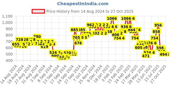 ajio.com bene kleed Women Straight Skirt with Insert Pockets bene kleed Price History Graph from 14 Aug 2024 to 27 Oct 2025