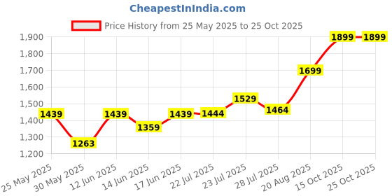 ajio.com freakins Women Straight Skirt with Insert Pockets freakins Price History Graph from 25 May 2025 to 25 Oct 2025