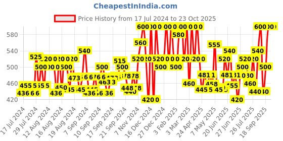 ajio.com neudis Women Straight Skirt with Side Slit neudis Price History Graph from 17 Jul 2024 to 23 Oct 2025