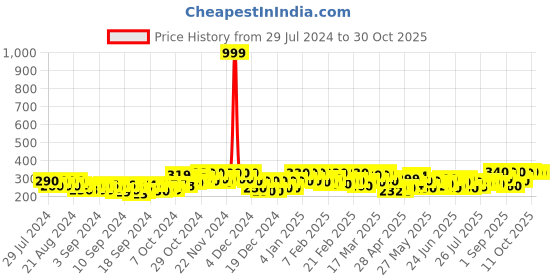 ajio.com dream beauty fashion Women Straight Skirts dream beauty fashion Price History Graph from 29 Jul 2024 to 29 Oct 2025