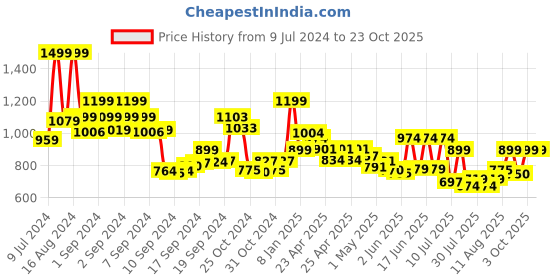 ajio.com cosmic trio Women Straight Skirts with Insert Pockets cosmic trio Price History Graph from 9 Jul 2024 to 22 Oct 2025
