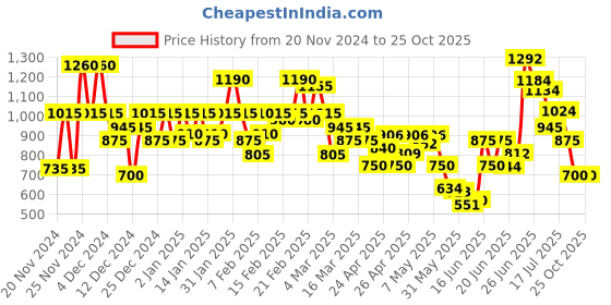 ajio.com bene kleed Women Straight Skirts with Insert Pockets bene kleed Price History Graph from 20 Nov 2024 to 25 Oct 2025