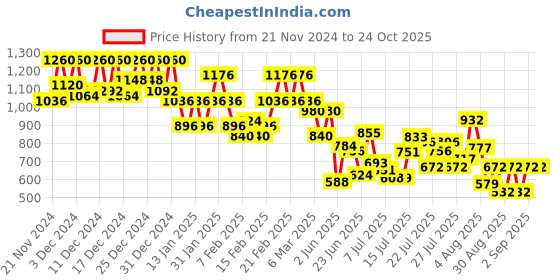 ajio.com bene kleed Women Straight Skirts with Insert Pockets bene kleed Price History Graph from 21 Nov 2024 to 22 Oct 2025