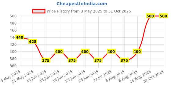 ajio.com white moon Women Straight Track Pant with Insert Pockets white moon Price History Graph from 3 May 2025 to 30 Oct 2025