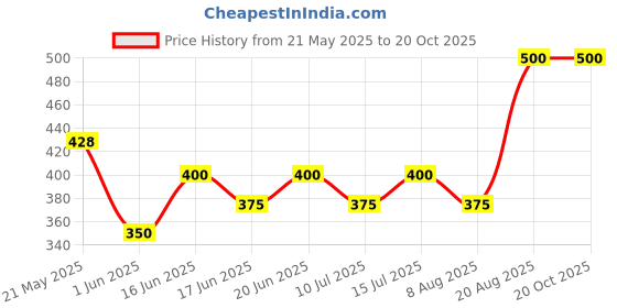 ajio.com white moon Women Straight Track Pant with Insert Pockets white moon Price History Graph from 21 May 2025 to 20 Oct 2025