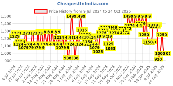 ajio.com reebok Women Straight Track Pants reebok Price History Graph from 9 Jul 2024 to 23 Oct 2025