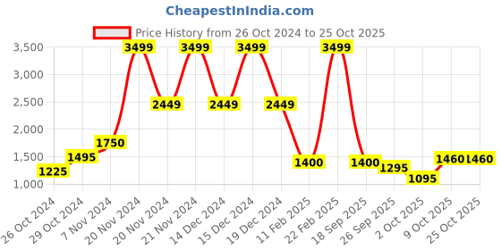 ajio.com elle Women Straight Track Pants elle Price History Graph from 26 Oct 2024 to 24 Oct 2025