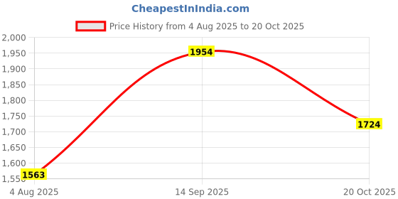 ajio.com cava Women Straight Track Pants cava Price History Graph from 4 Aug 2025 to 20 Oct 2025