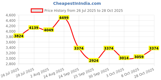 ajio.com puma Women Straight Track Pants puma Price History Graph from 26 Jul 2025 to 28 Oct 2025