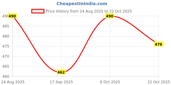 ajio.com buynewtrend Women Straight Track Pants buynewtrend Price History Graph from 24 Aug 2025 to 22 Oct 2025