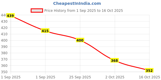 ajio.com outzidr global Women Straight Track Pants outzidr global Price History Graph from 1 Sep 2025 to 16 Oct 2025