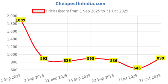 ajio.com bewakoof Women Straight Track Pants bewakoof Price History Graph from 1 Sep 2025 to 31 Oct 2025