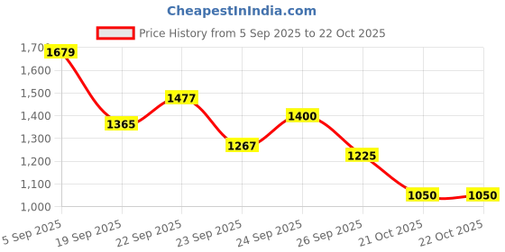 ajio.com puma Women Straight Track Pants puma Price History Graph from 5 Sep 2025 to 22 Oct 2025