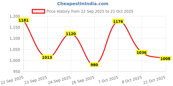 ajio.com puma Women Straight Track Pants puma Price History Graph from 22 Sep 2025 to 21 Oct 2025