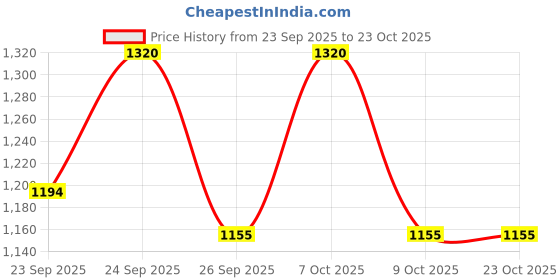 ajio.com puma Women Straight Track Pants puma Price History Graph from 23 Sep 2025 to 22 Oct 2025