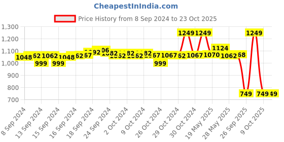 ajio.com enamor Women Straight Track Pants with Drawstring Waist enamor Price History Graph from 8 Sep 2024 to 23 Oct 2025
