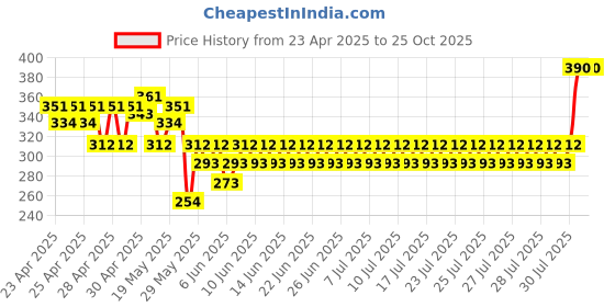ajio.com deslizar Women Straight Track Pants with Elasticated Drawstring deslizar Price History Graph from 23 Apr 2025 to 25 Oct 2025