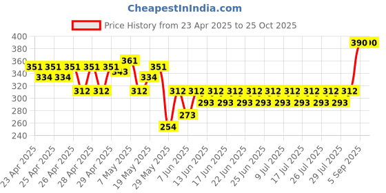ajio.com deslizar Women Straight Track Pants with Elasticated Drawstring deslizar Price History Graph from 23 Apr 2025 to 25 Oct 2025