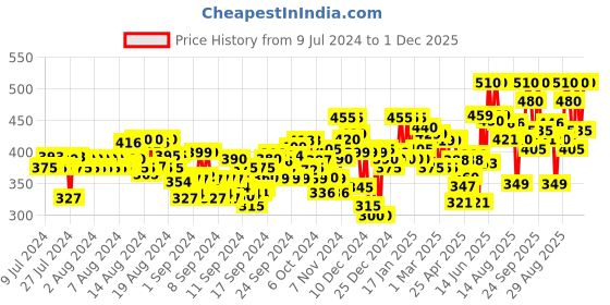 ajio.com neudis Women Straight Track Pants with Elasticated Drawstring Waist neudis Price History Graph from 9 Jul 2024 to 1 Dec 2025