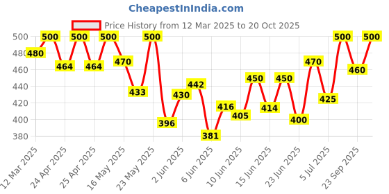 ajio.com the fashion hub Women Straight Track Pants with Elasticated Drawstring Waist the fashion hub Price History Graph from 12 Mar 2025 to 20 Oct 2025