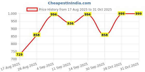 ajio.com bewakoof Women Straight Track Pants with Elasticated Drawstring Waist bewakoof Price History Graph from 17 Aug 2025 to 30 Oct 2025
