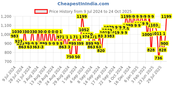 ajio.com reebok Women Straight Track Pants with Elasticated Waist reebok Price History Graph from 9 Jul 2024 to 22 Oct 2025
