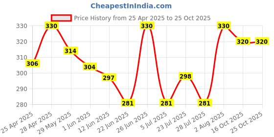 ajio.com kekra Women Straight Track Pants with Elasticated Waist kekra Price History Graph from 25 Apr 2025 to 24 Oct 2025