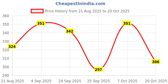 ajio.com leia Women Straight Track Pants with Elasticated Waistband leia Price History Graph from 21 Aug 2025 to 20 Oct 2025