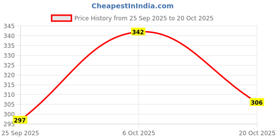 ajio.com leia Women Straight Track Pants with Elasticated Waistband leia Price History Graph from 25 Sep 2025 to 20 Oct 2025