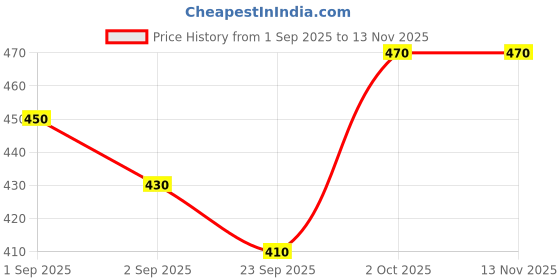 ajio.com outzidr global Women Straight Track Pants with Flap Pockets outzidr global Price History Graph from 1 Sep 2025 to 12 Nov 2025