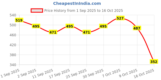 ajio.com outzidr global Women Straight Track Pants with Flap Pockets outzidr global Price History Graph from 1 Sep 2025 to 16 Oct 2025