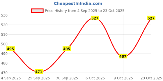 ajio.com outzidr global Women Straight Track Pants with Flap Pockets outzidr global Price History Graph from 4 Sep 2025 to 23 Oct 2025
