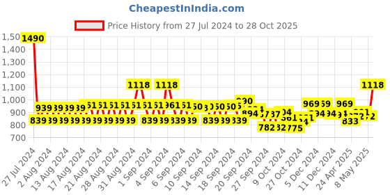 ajio.com monte carlo Women Straight Track Pants with Insert Pockets monte carlo Price History Graph from 27 Jul 2024 to 28 Oct 2025