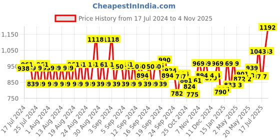 ajio.com monte carlo Women Straight Track Pants with Insert Pockets monte carlo Price History Graph from 17 Jul 2024 to 4 Nov 2025