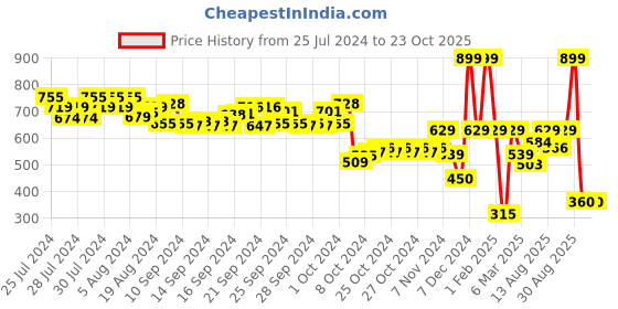 ajio.com performax Women Straight Track Pants with Insert Pockets performax Price History Graph from 25 Jul 2024 to 23 Oct 2025