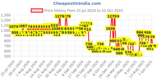 ajio.com pepe jeans Women Straight Track Pants with Insert Pockets pepe jeans Price History Graph from 25 Jul 2024 to 21 Oct 2025